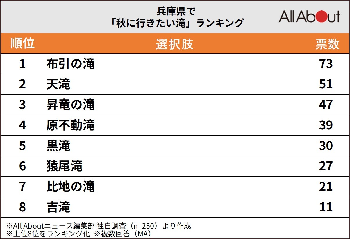 兵庫県で「秋に行きたい滝」ランキング