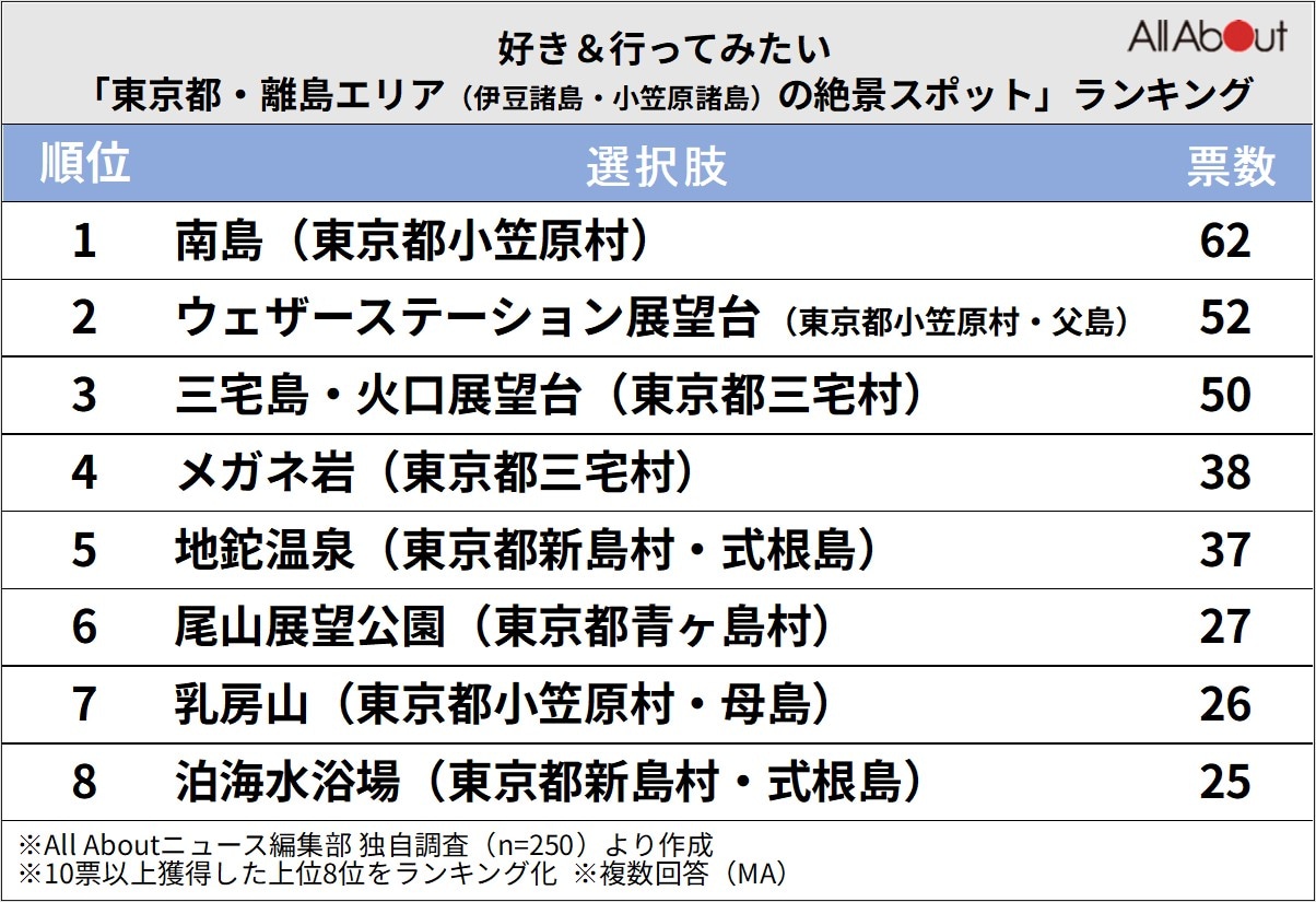 東京都・離島エリアの絶景スポットランキング