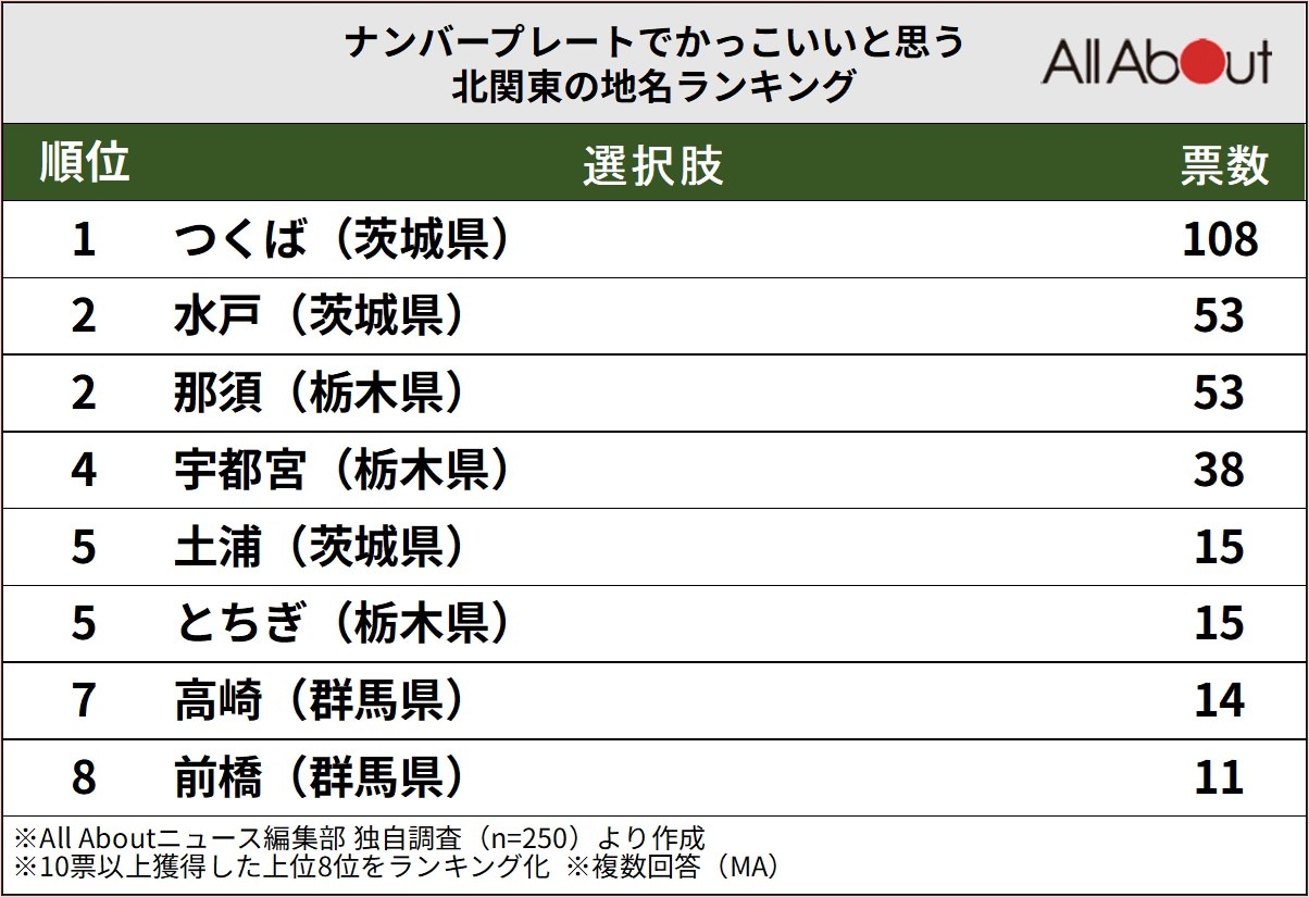 ナンバープレートでかっこいいと思う北関東の地名ランキングの画像