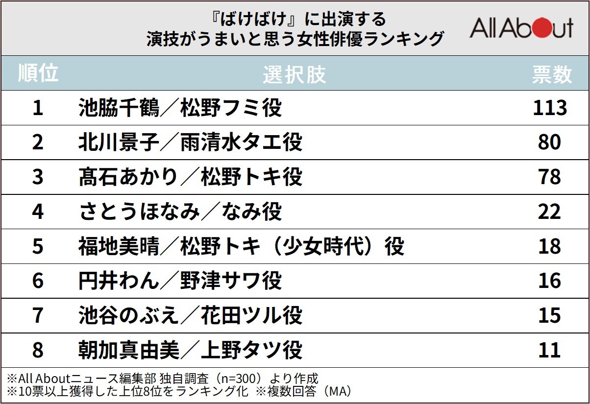 『ばけばけ』に出演する演技がうまいと思う女性俳優ランキング