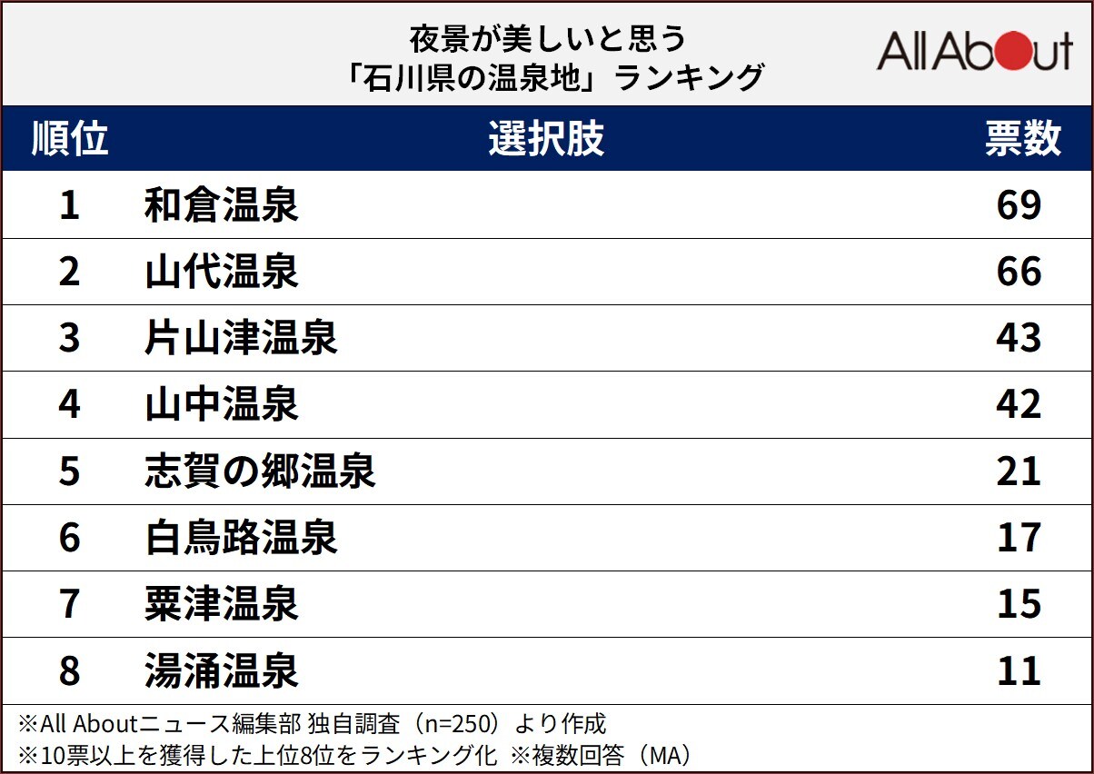 夜景が美しいと思う石川県の温泉地ランキング