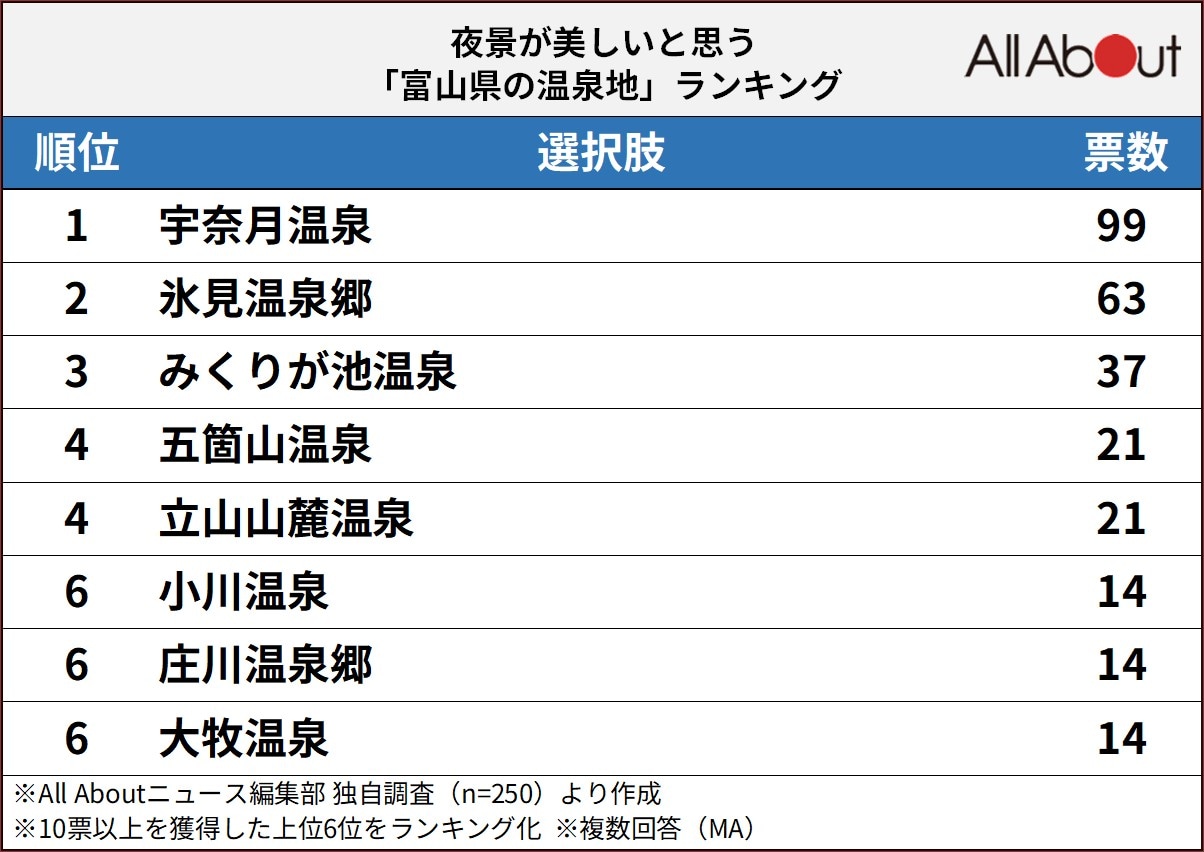 夜景が美しいと思う富山県の温泉地ランキング
