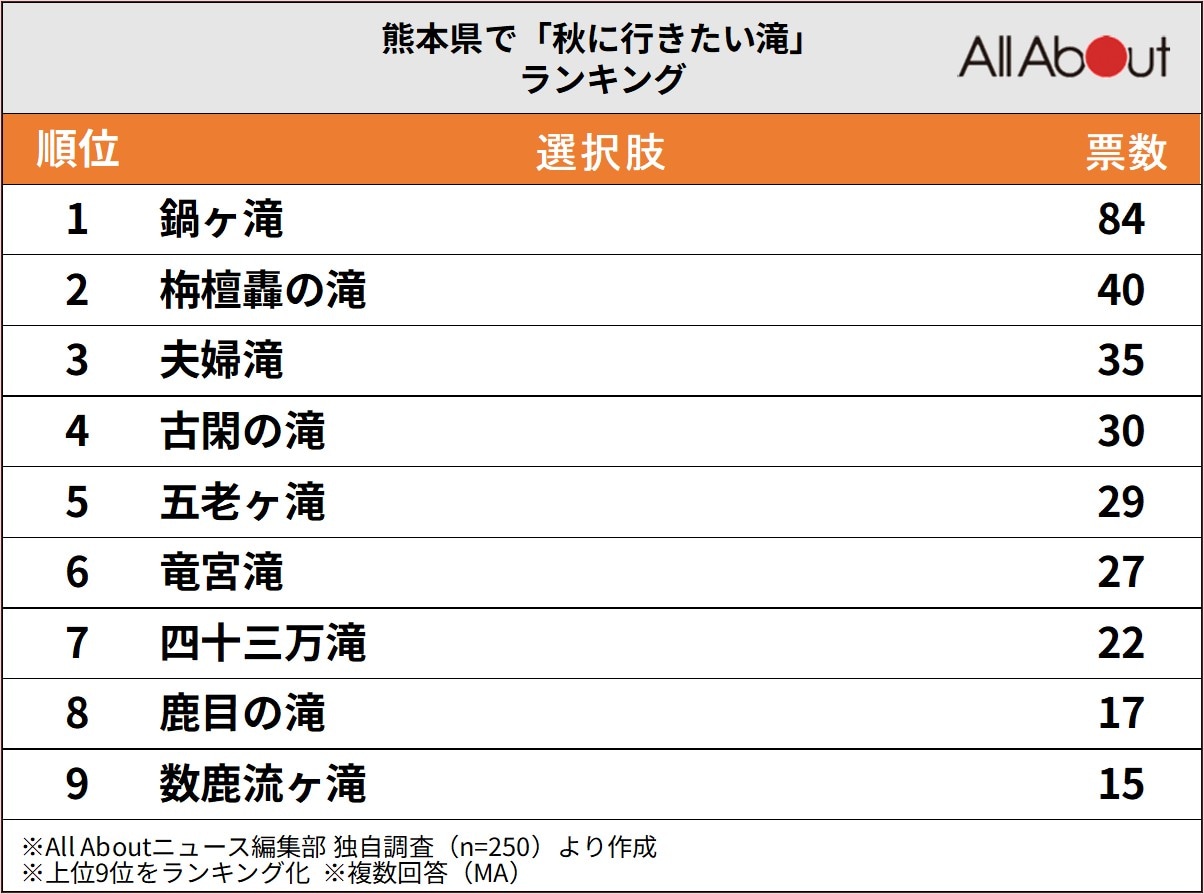 熊本県で「秋に行きたい滝」ランキング