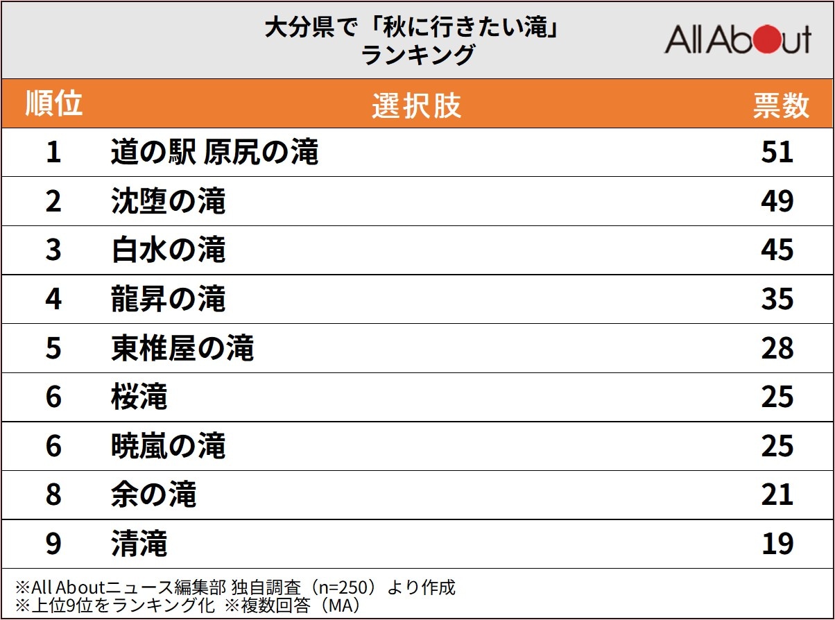 大分県で「秋に行きたい滝」ランキング