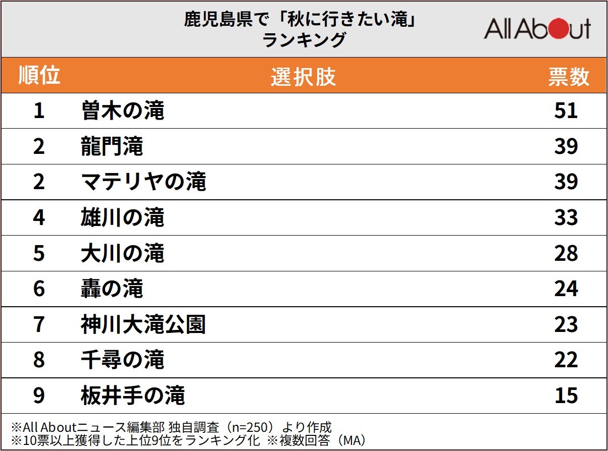 鹿児島県で「秋に行きたい滝」ランキング