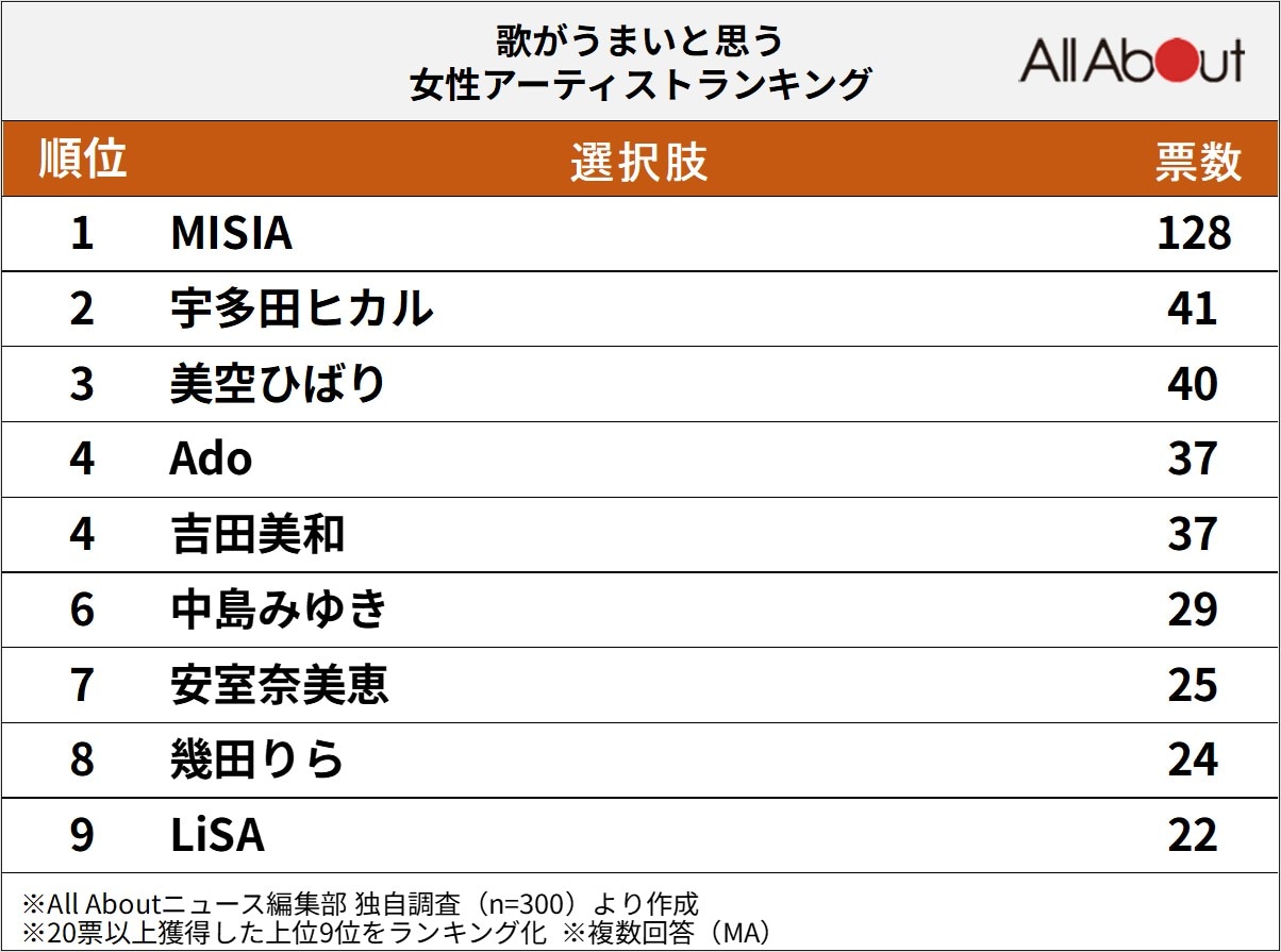 「歌がうまいと思う」女性アーティストランキング