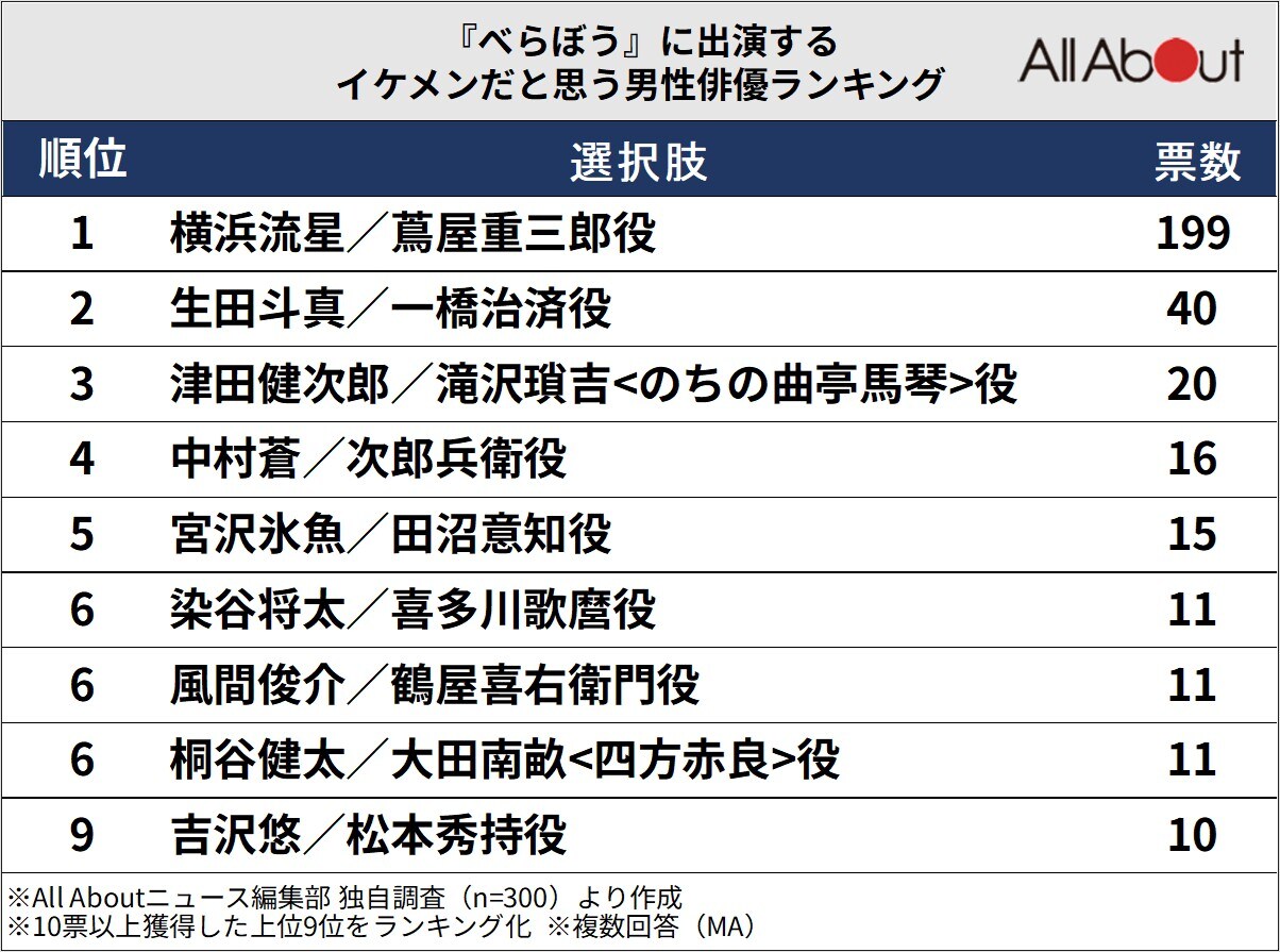 『べらぼう』に出演するイケメンだと思う男性俳優ランキング