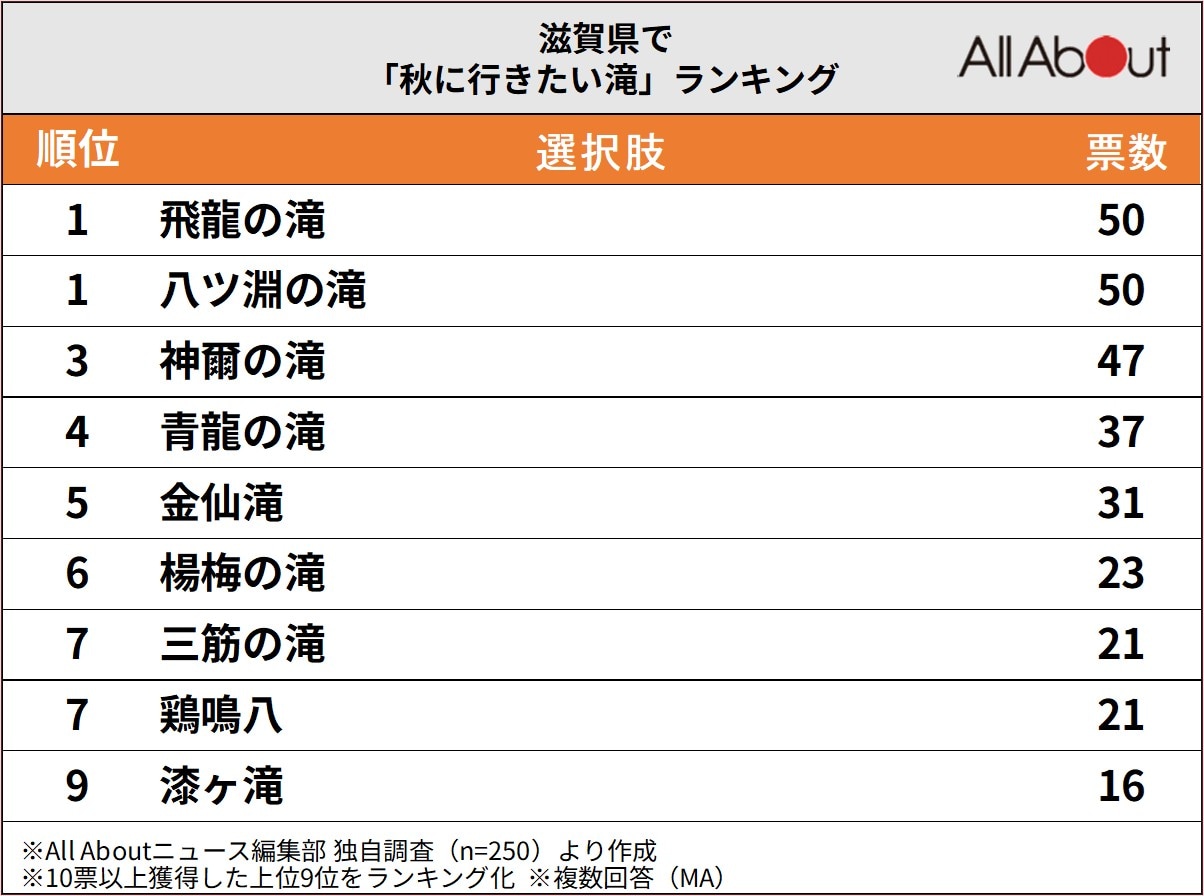 滋賀県で「秋に行きたい滝」ランキング