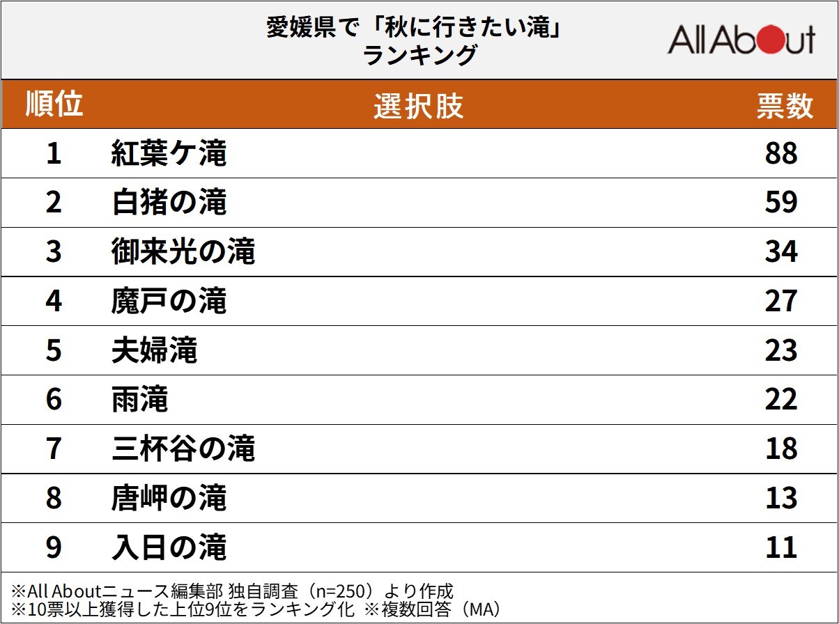愛媛県で「秋に行きたい滝」ランキング