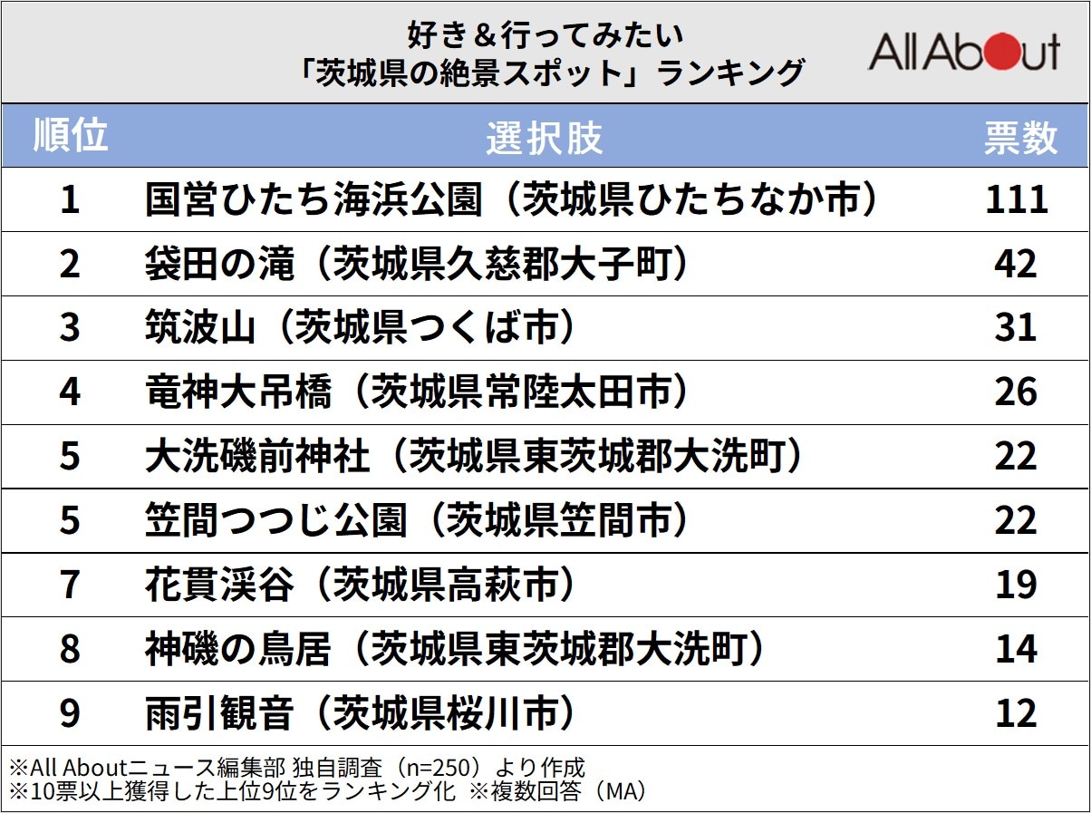 茨城県の絶景スポットランキング