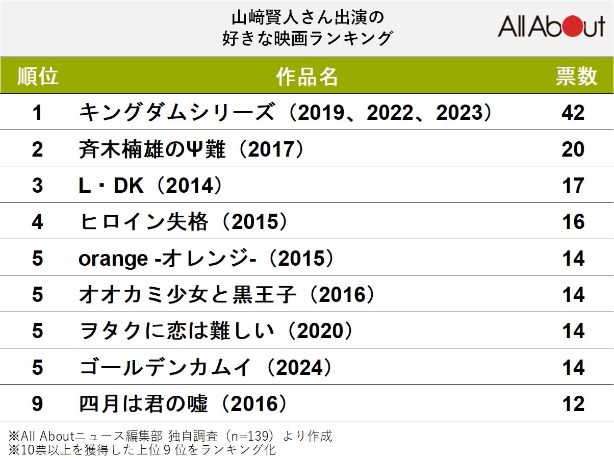 「山﨑賢人」出演の好きな映画ランキング