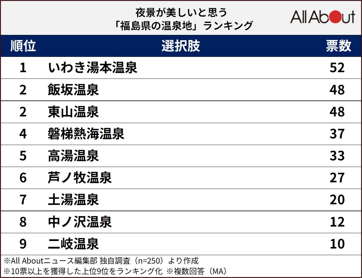 夜景が美しいと思う福島県の温泉地ランキング
