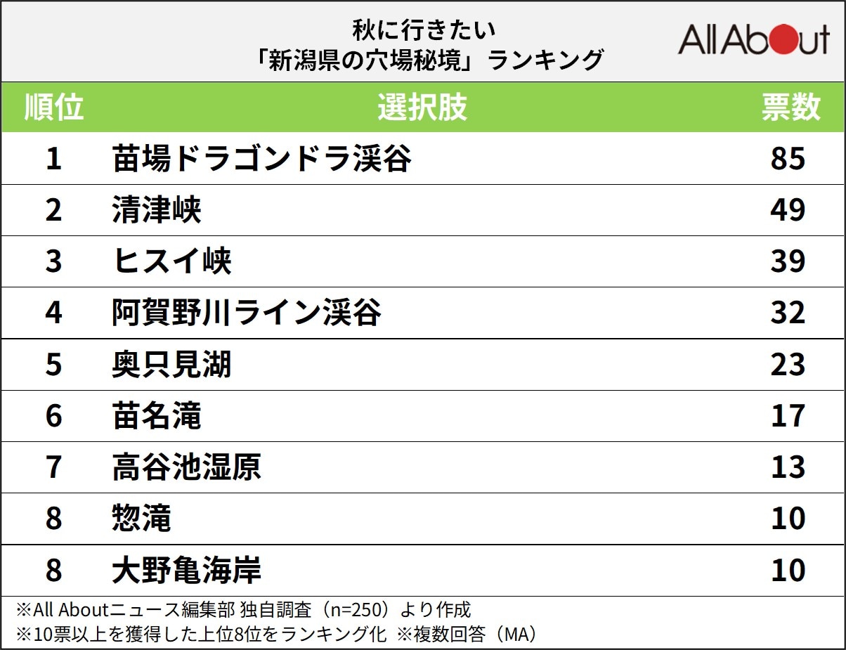 秋に行きたい「新潟県の穴場秘境」ランキング