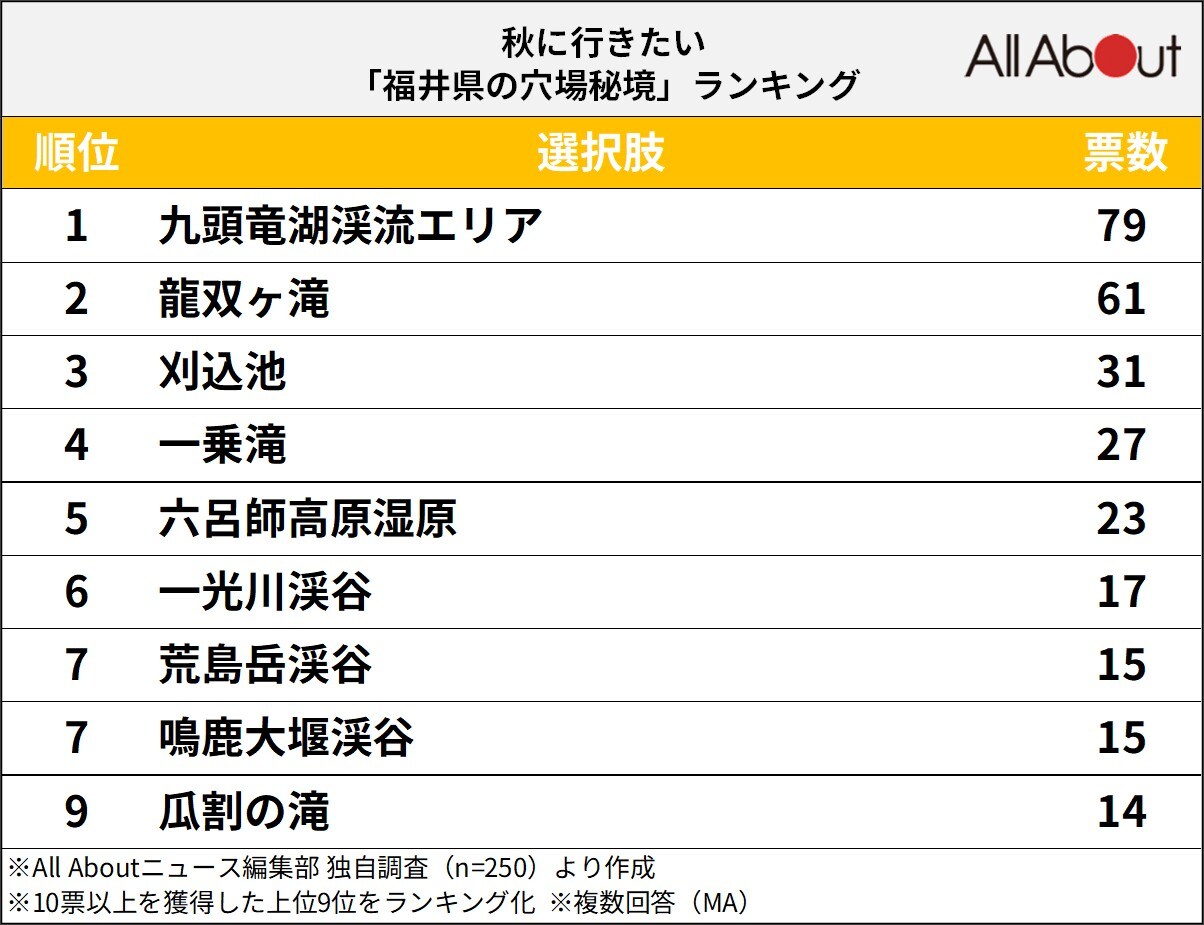 秋に行きたい「福井県の穴場秘境」ランキング