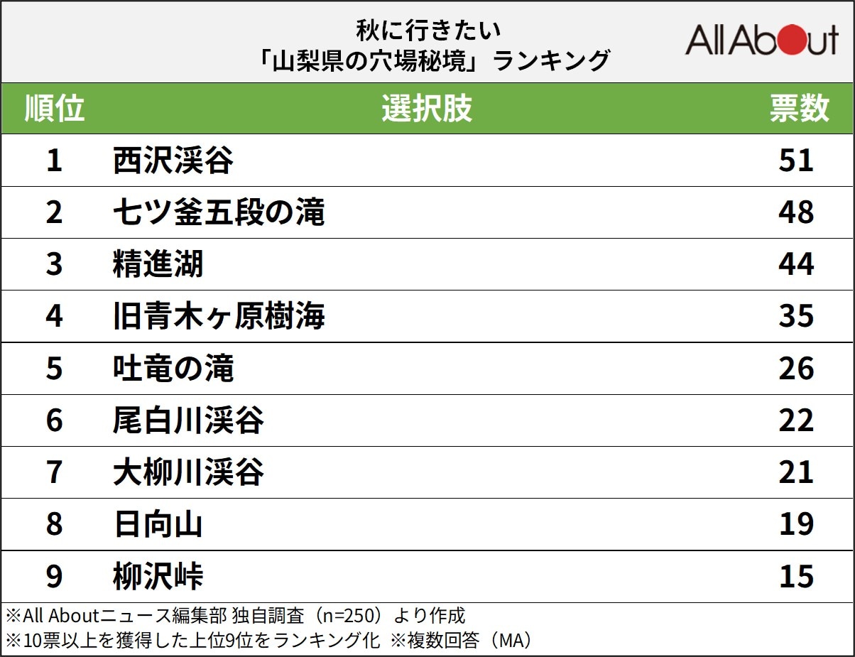秋に行きたい「山梨県の穴場秘境」ランキング