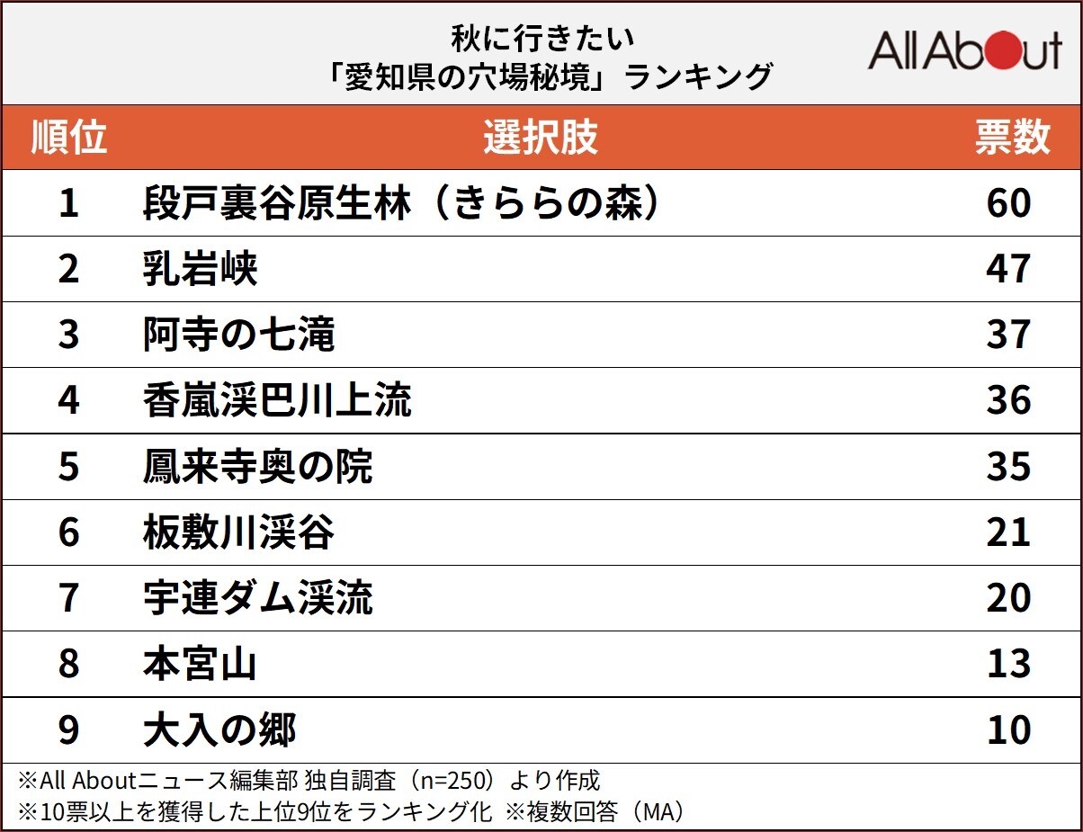 秋に行きたい「愛知県の穴場秘境」ランキング