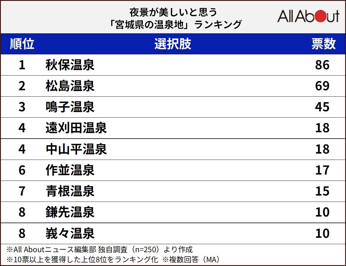 夜景が美しいと思う宮城県の温泉地ランキング