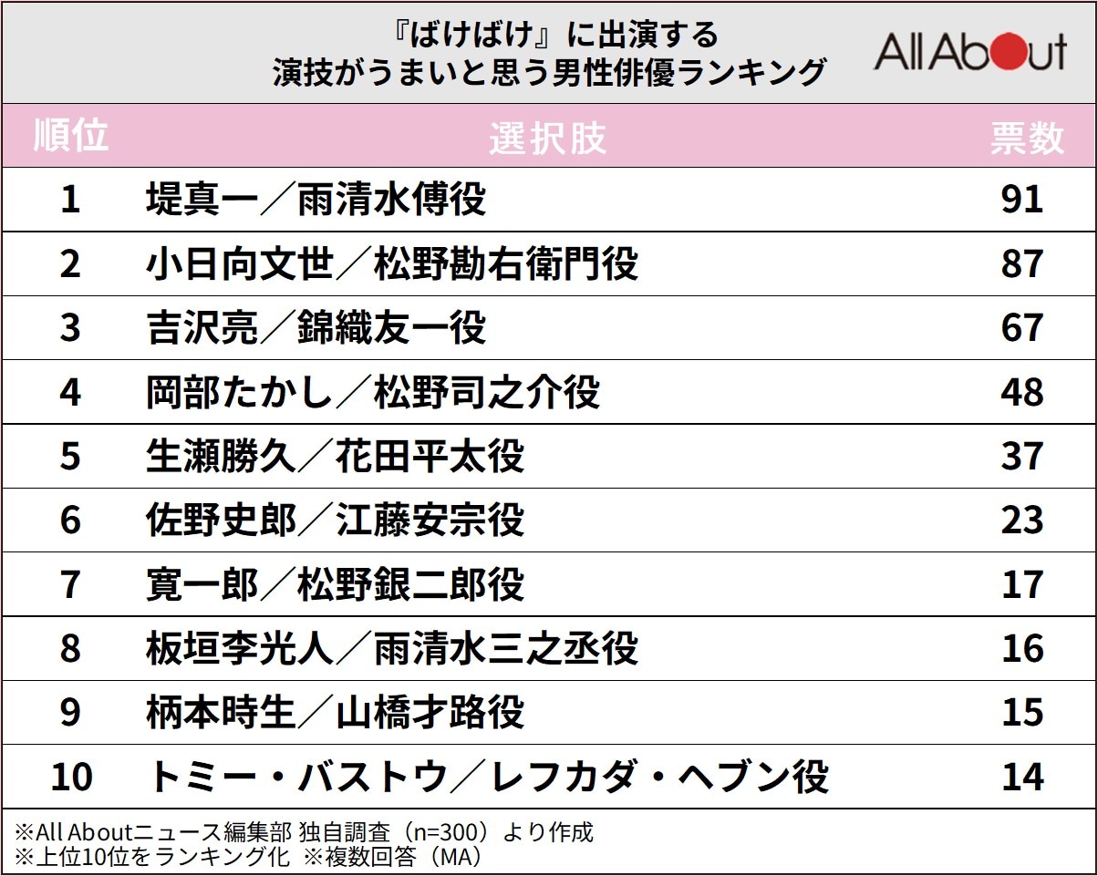 「『ばけばけ』に出演する演技がうまいと思う男性俳優ランキング