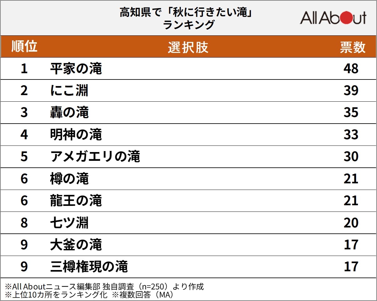 高知県で「秋に行きたい滝」ランキング