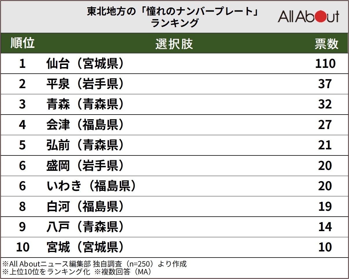 東北地方の「憧れのナンバープレート」ランキング