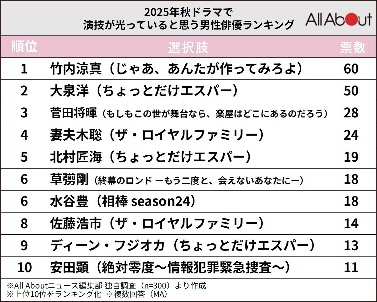 「2025年秋ドラマ」で演技が光っていると思う男性俳優ランキング