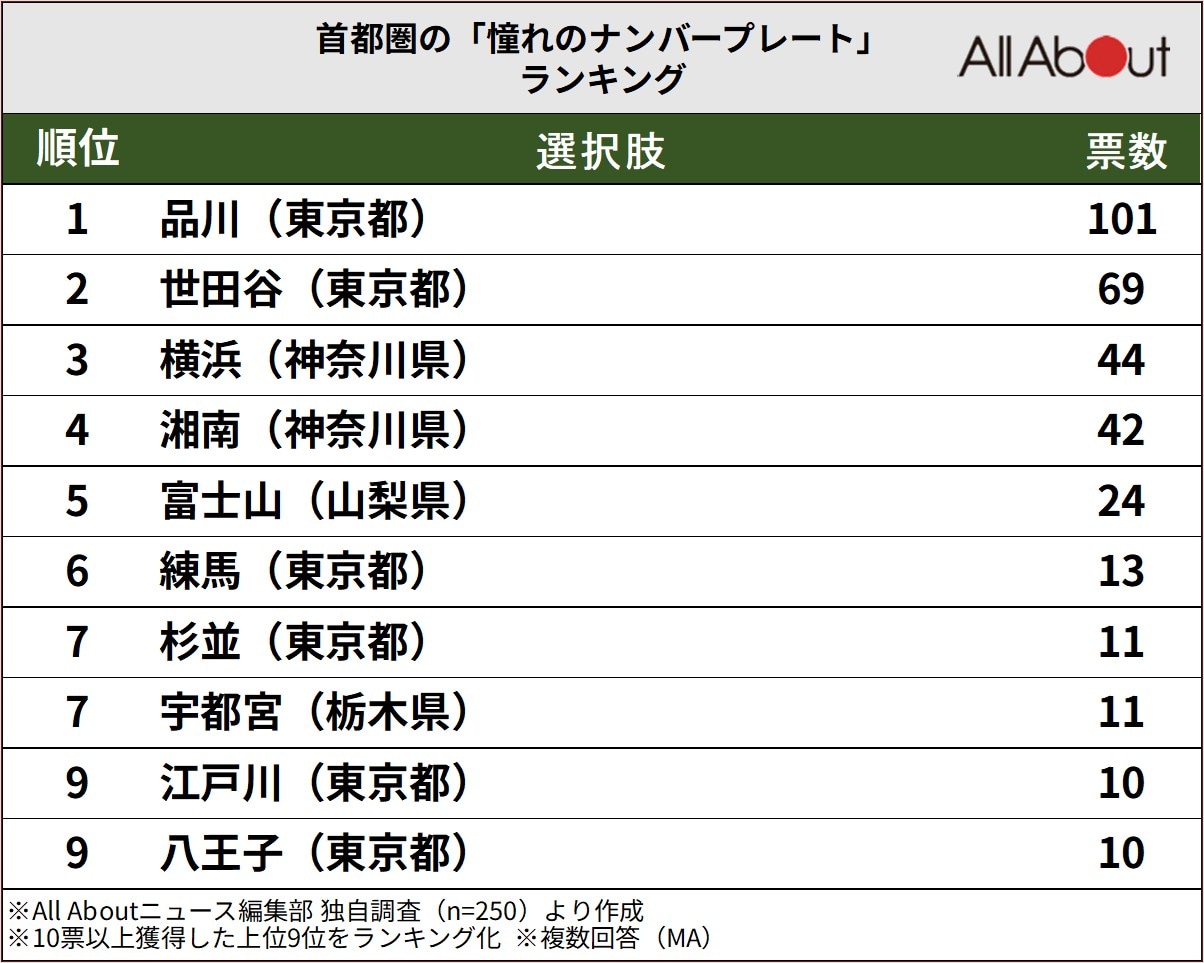 首都圏の「憧れのナンバープレート」ランキング