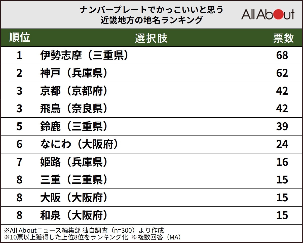 ナンバープレートでかっこいいと思う近畿地方の地名ランキング