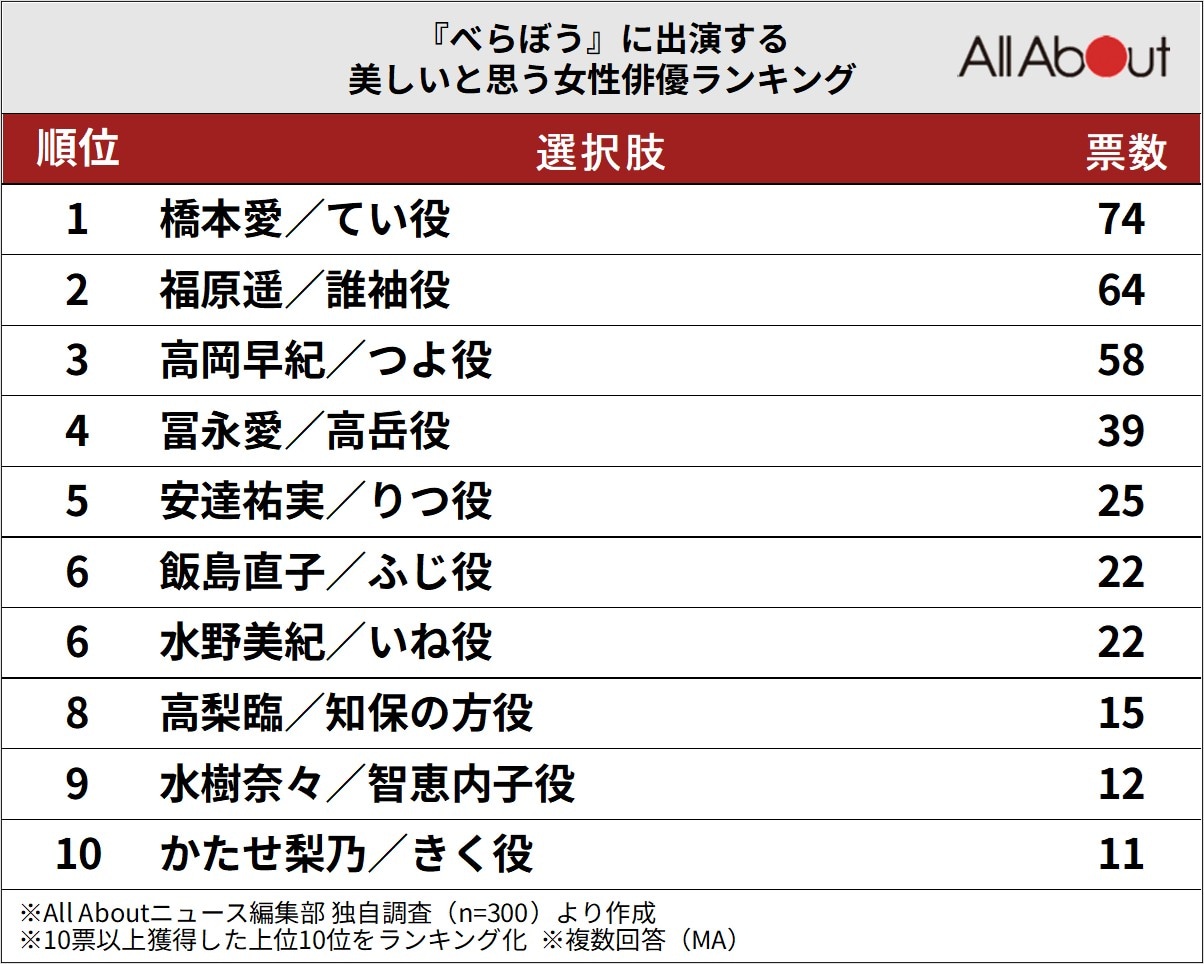 『べらぼう』に出演する美しいと思う女性俳優ランキング