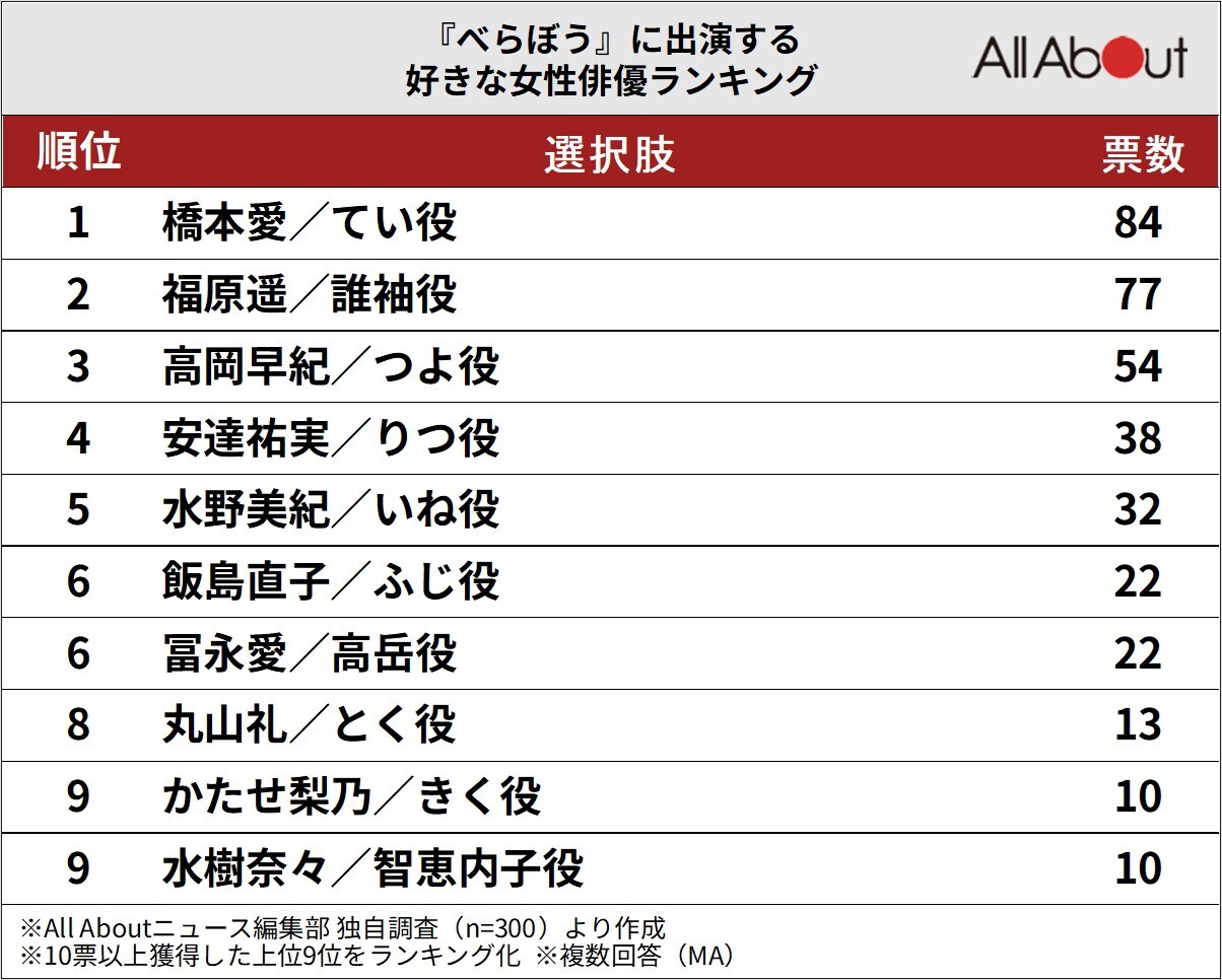 『べらぼう』に出演する好きな女性俳優ランキング