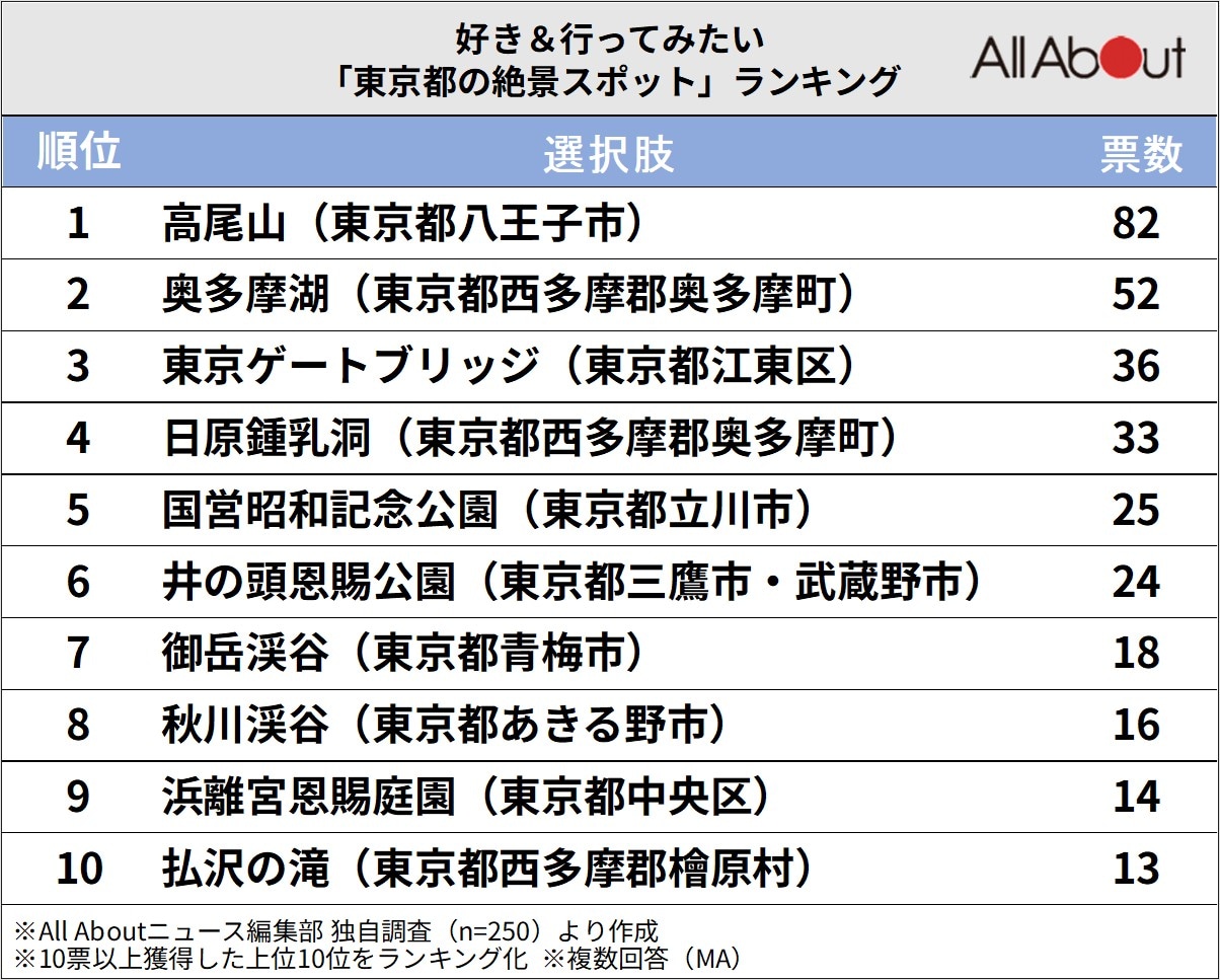 東京都の絶景スポットランキング