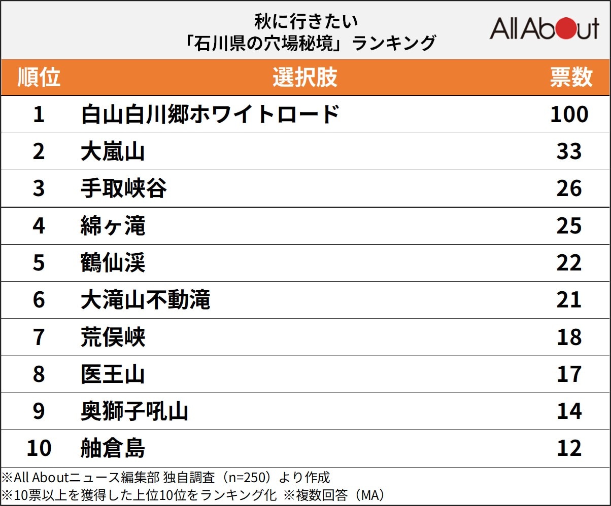 秋に行きたい「石川県の穴場秘境」ランキング