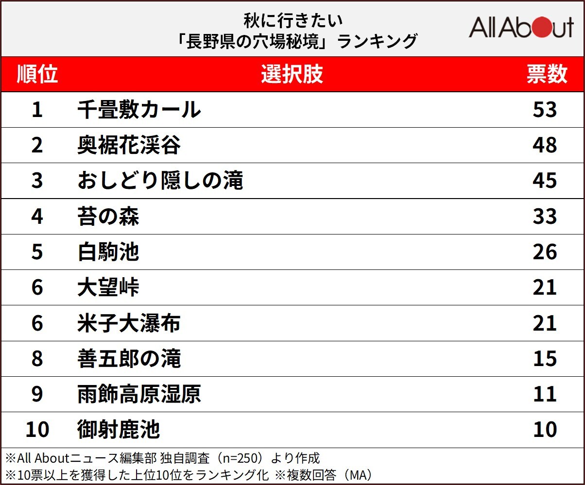 秋に行きたい「長野県の穴場秘境」ランキング