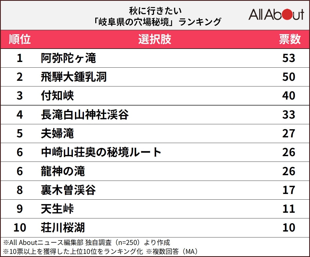 秋に行きたい「岐阜県の穴場秘境」ランキング