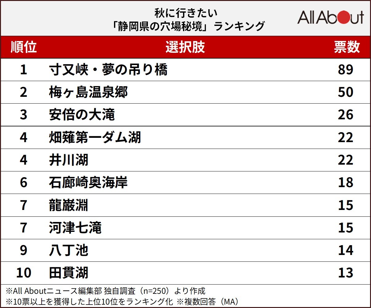 秋に行きたい「静岡県の穴場秘境」ランキング