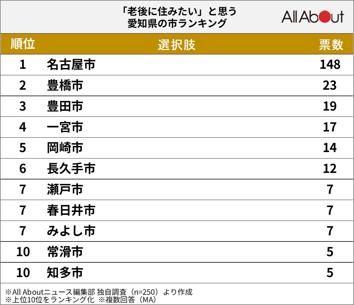 「老後に住みたい」と思う愛知県の市ランキングの画像