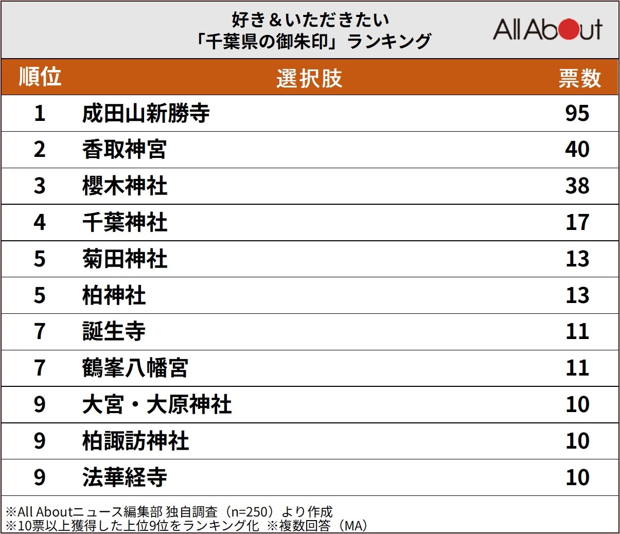 好き＆いただきたい「千葉県の御朱印」ランキング