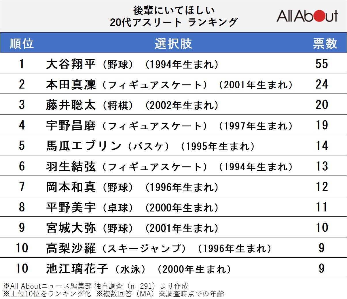 「後輩にいてほしい20代アスリート・プロスポーツ選手」ランキング