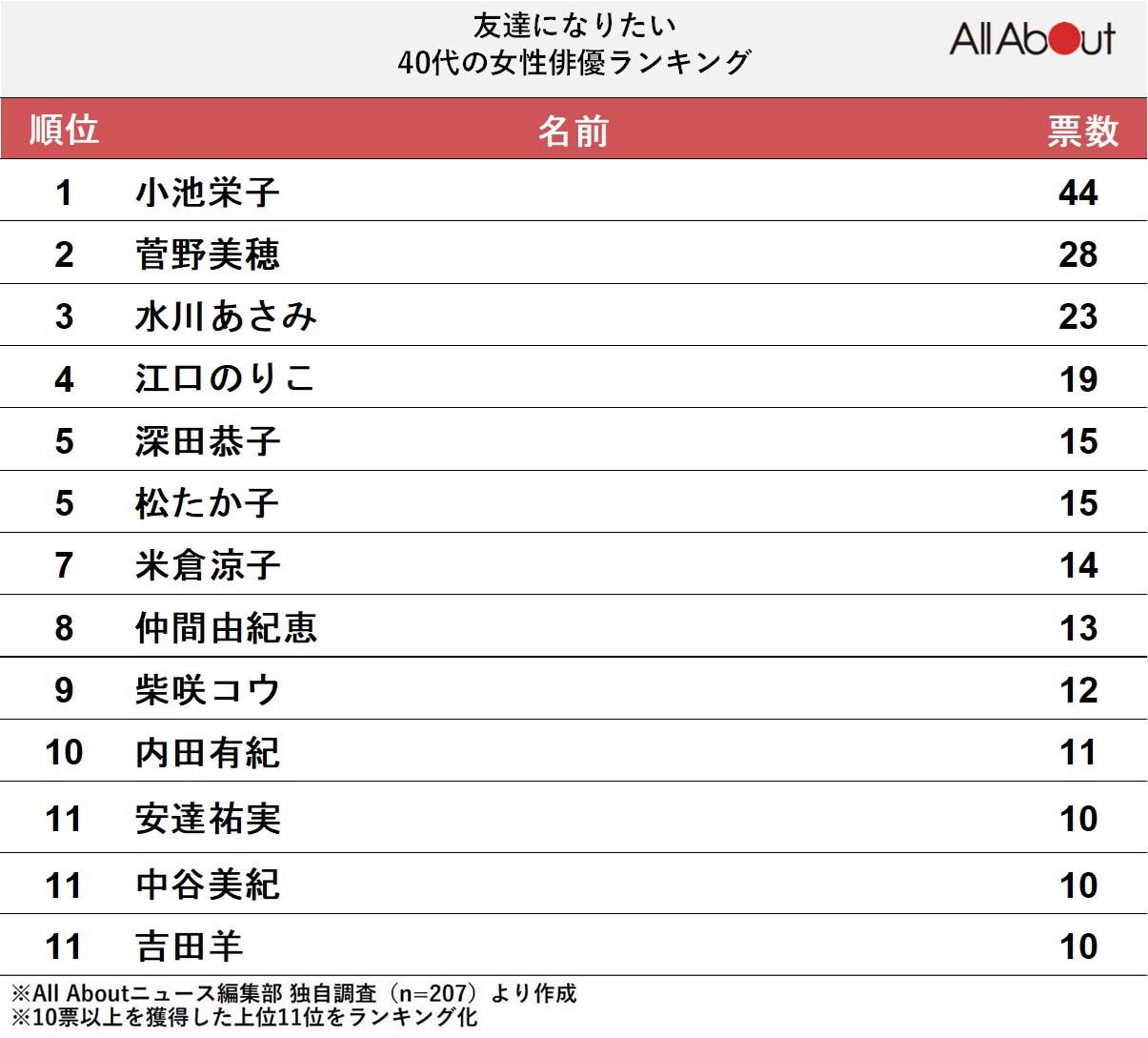 【40代が選んだ】友達になりたい40代の女性俳優ランキング