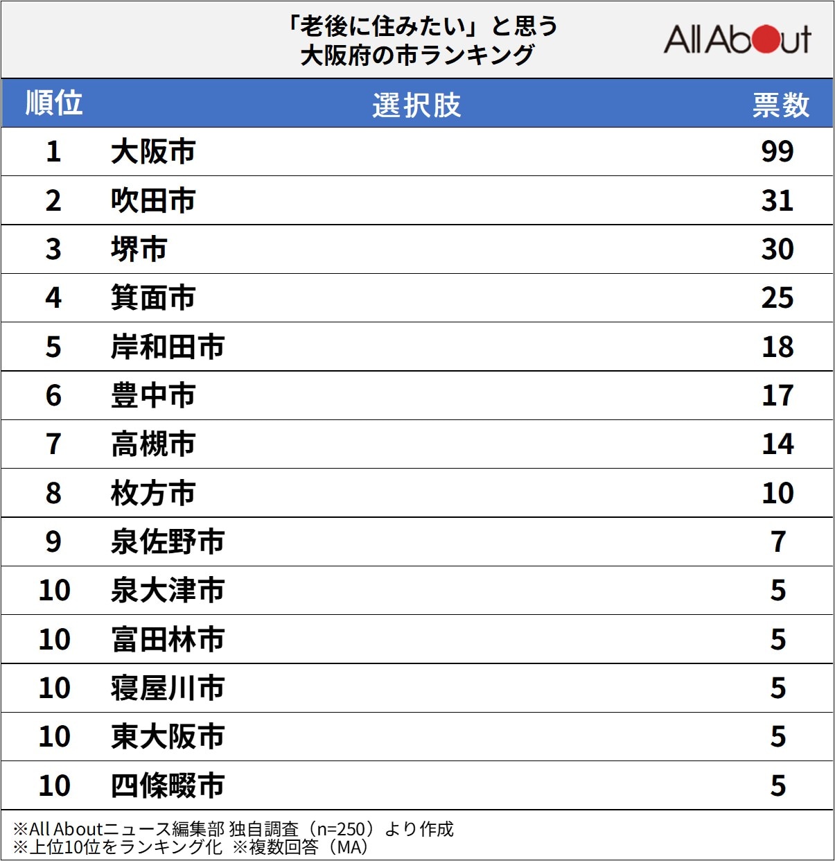 「老後に住みたい」と思う大阪府の市ランキングの画像