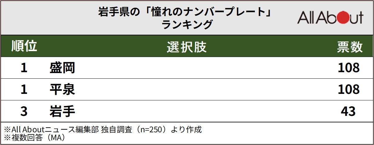 岩手県の「憧れのナンバープレート」ランキング