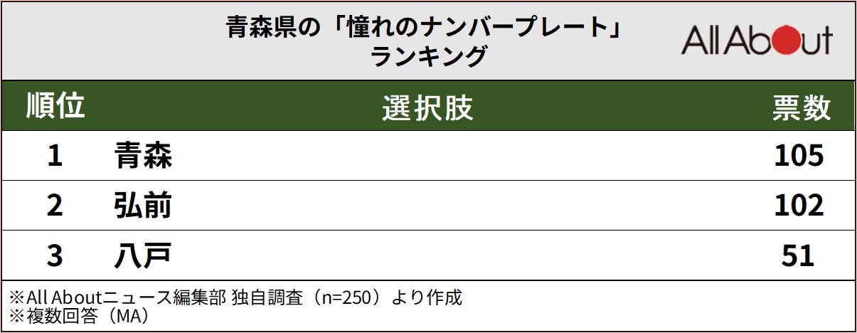 青森県の「憧れのナンバープレート」ランキング