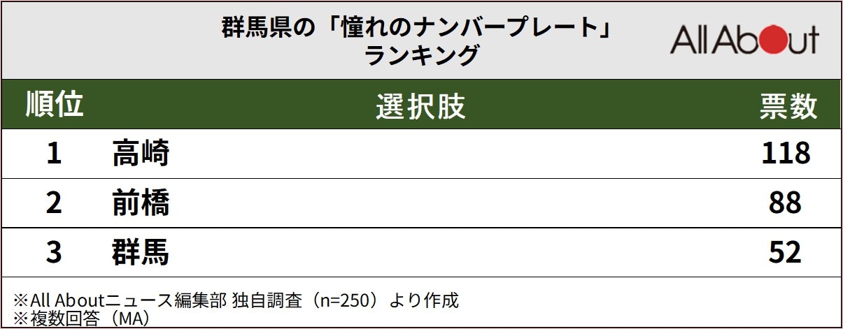 群馬県の「憧れのナンバープレート」ランキング