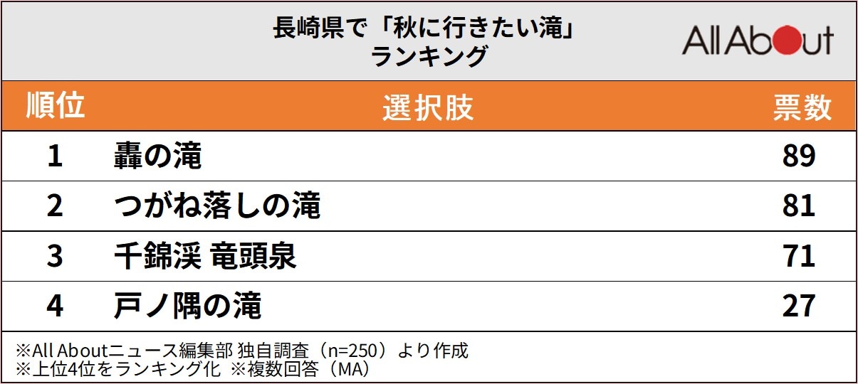 長崎県で「秋に行きたい滝」ランキング