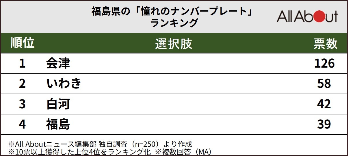 福島県の「憧れのナンバープレート」ランキング