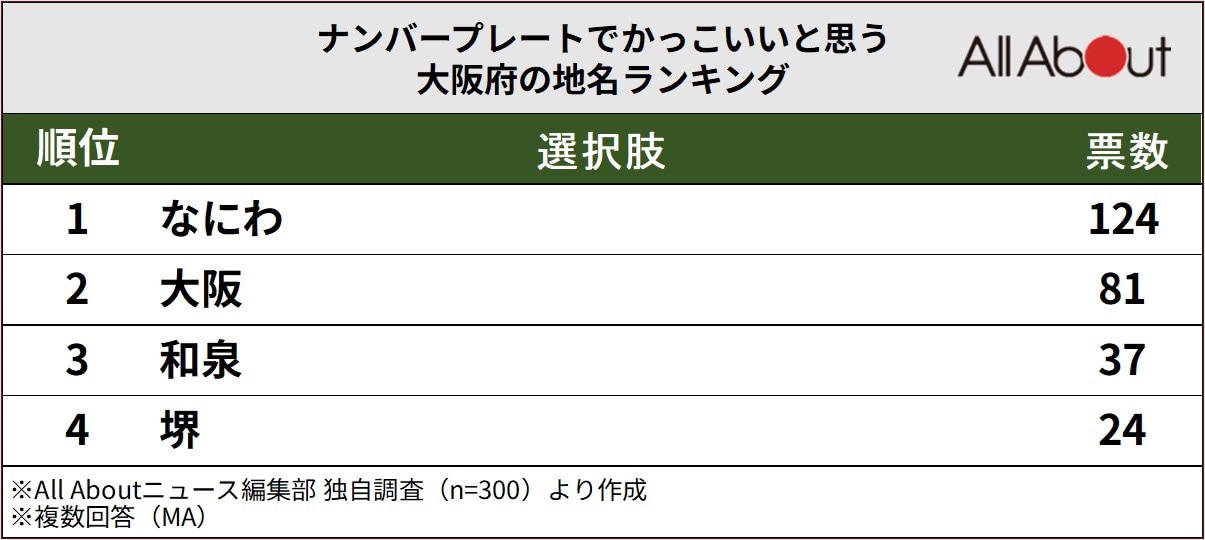 ナンバープレートでかっこいいと思う大阪府の地名ランキング