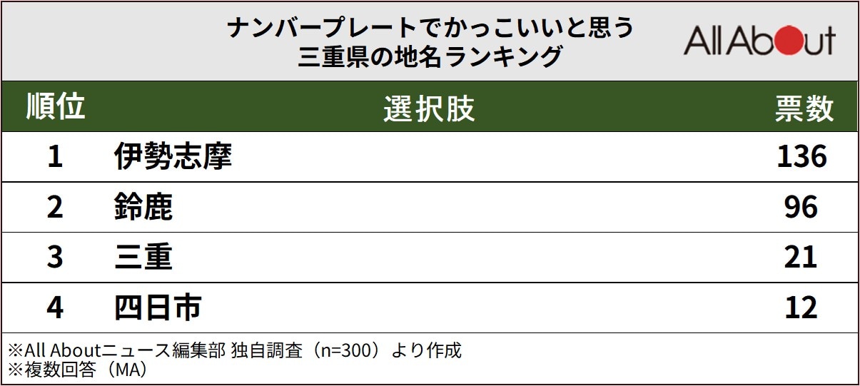 ナンバープレートでかっこいいと思う三重県の地名ランキング