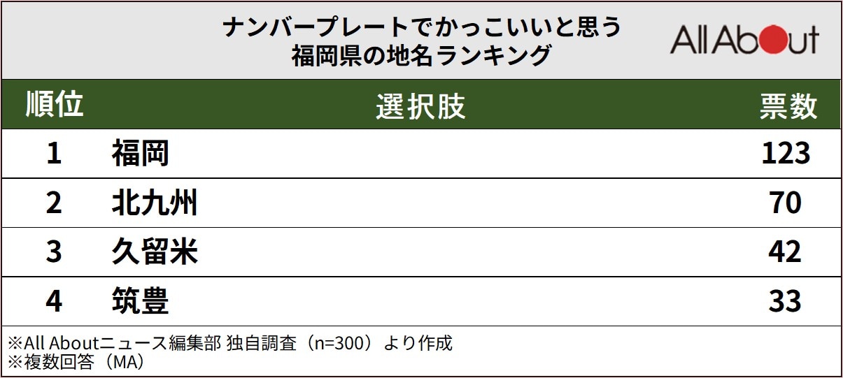 ナンバープレートでかっこいいと思う福岡県の地名ランキング