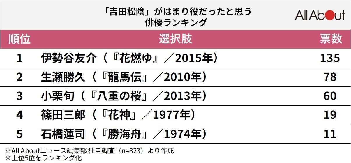 「吉田松陰」がはまり役だったと思う俳優ランキング