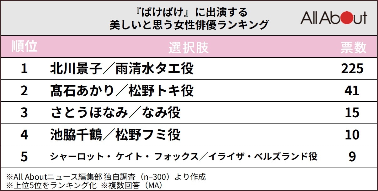 『ばけばけ』に出演する美しいと思う女性俳優ランキング