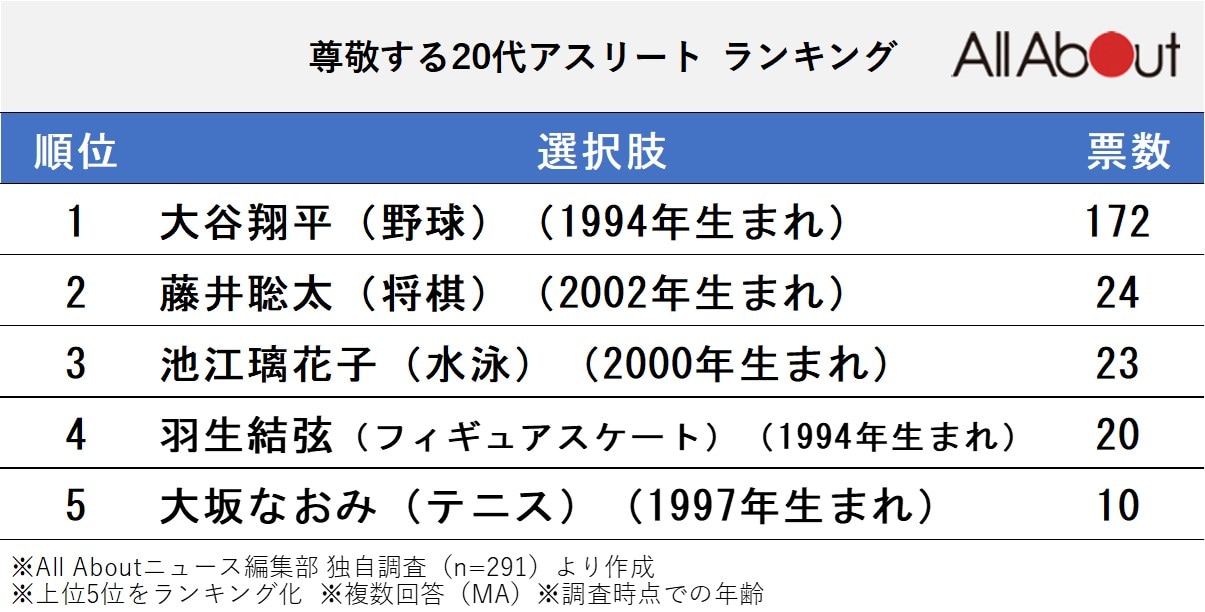 「尊敬する20代アスリート・プロスポーツ選手」ランキング